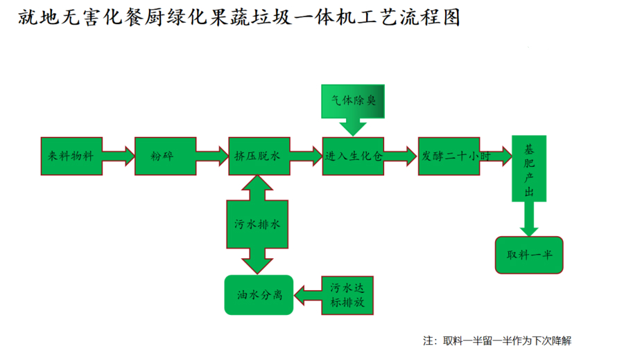 易腐垃圾有哪些