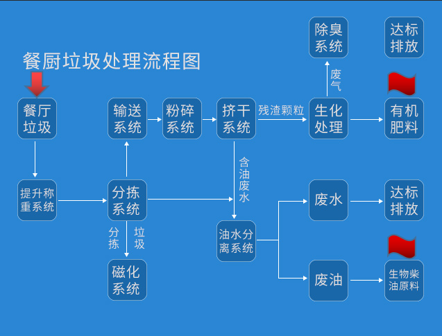 餐廚垃圾一體化處理設(shè)備