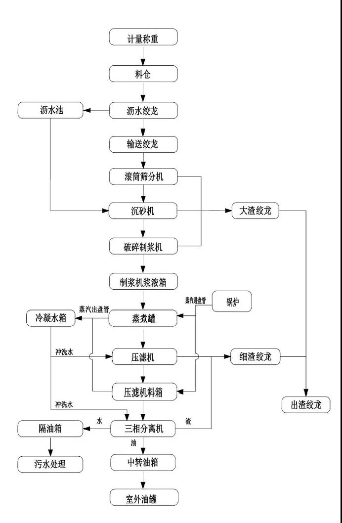 餐廚垃圾處理工藝流程圖