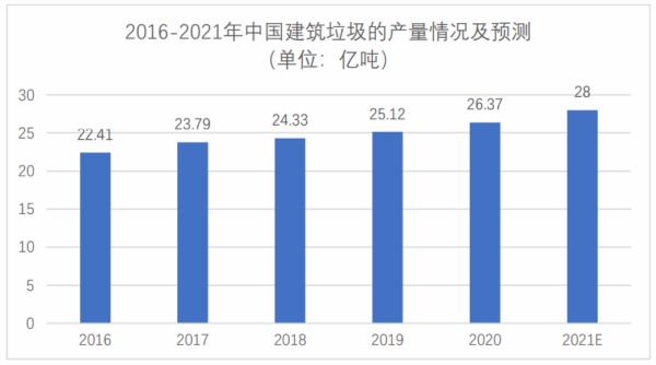 建筑垃圾處理