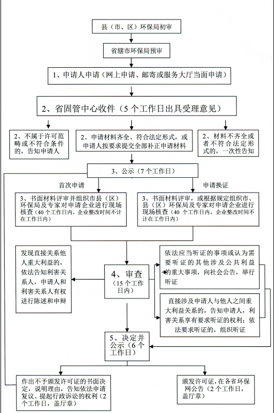 危廢經(jīng)營(yíng)許可證