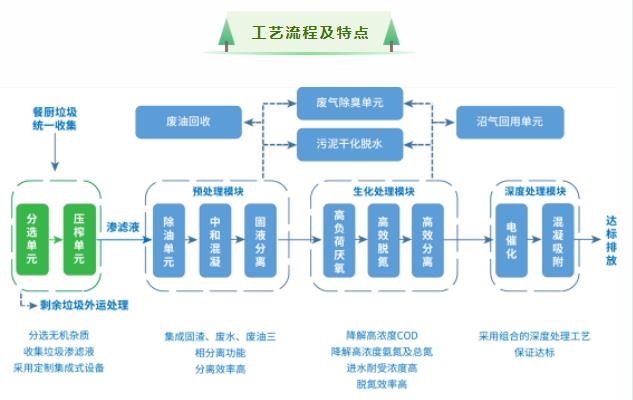 餐廚垃圾滲濾液處理集成系統(tǒng)