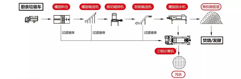 餐廚垃圾預處理系統(tǒng)